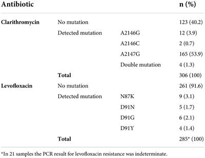 Are molecular methods helpful for the diagnosis of Helicobacter pylori infection and for the prediction of its antimicrobial resistance?